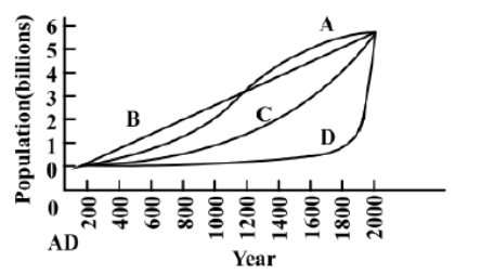 Question diagram