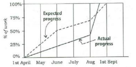 Question diagram